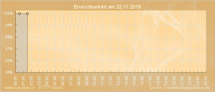 Grafik der Erreichbarkeit