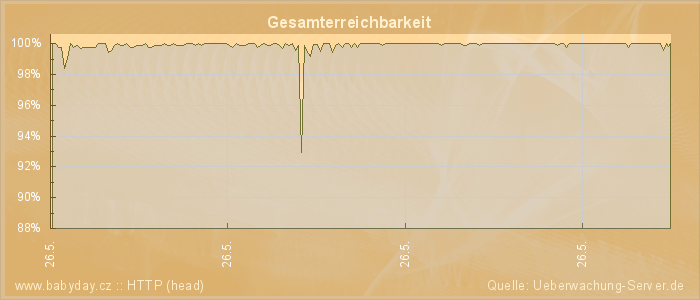 Grafik der Erreichbarkeit