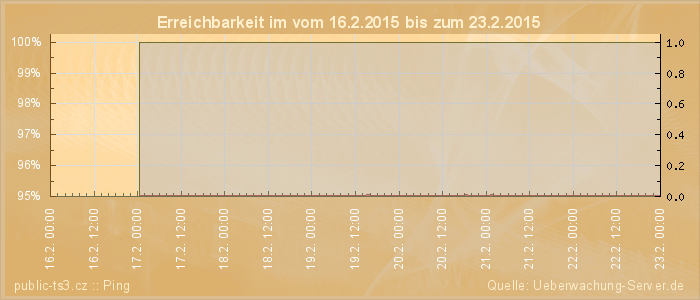 Grafik der Erreichbarkeit