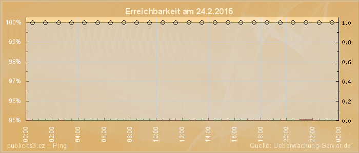 Grafik der Erreichbarkeit