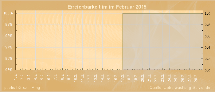 Grafik der Erreichbarkeit