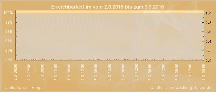 Grafik der Erreichbarkeit