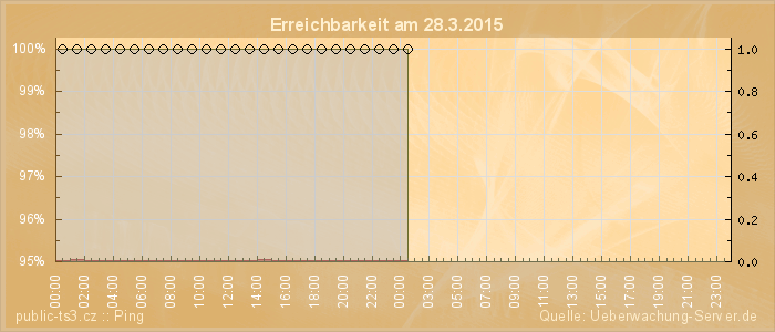 Grafik der Erreichbarkeit