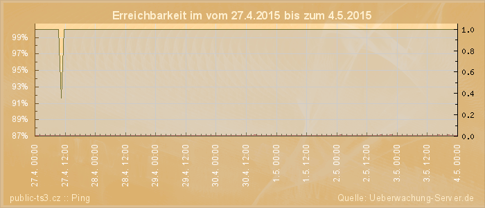 Grafik der Erreichbarkeit