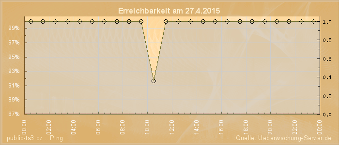 Grafik der Erreichbarkeit