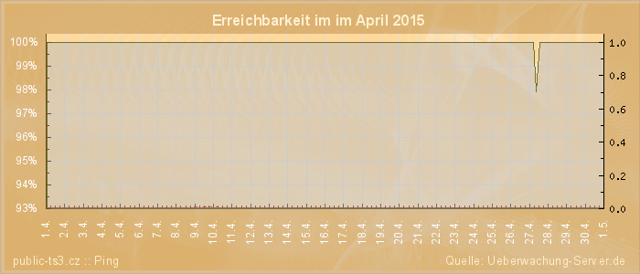 Grafik der Erreichbarkeit