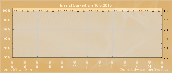 Grafik der Erreichbarkeit