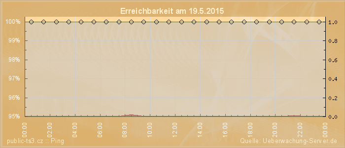 Grafik der Erreichbarkeit