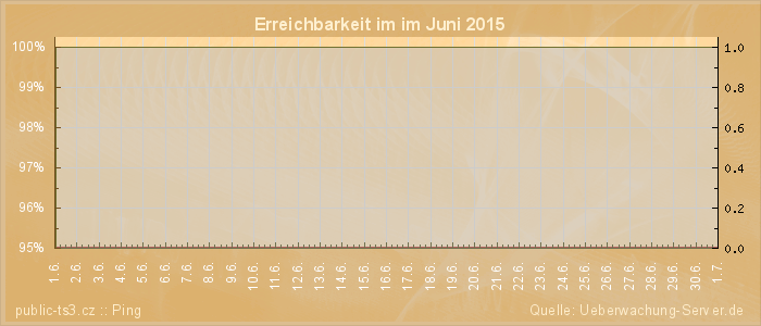 Grafik der Erreichbarkeit