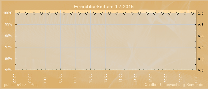 Grafik der Erreichbarkeit