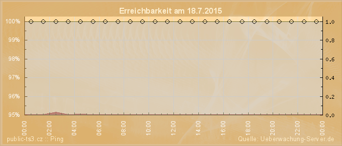 Grafik der Erreichbarkeit