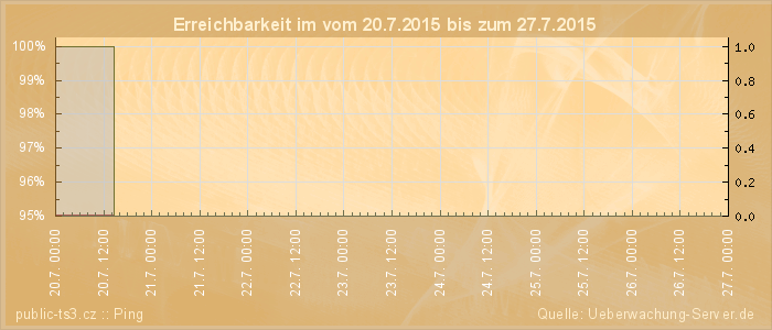 Grafik der Erreichbarkeit