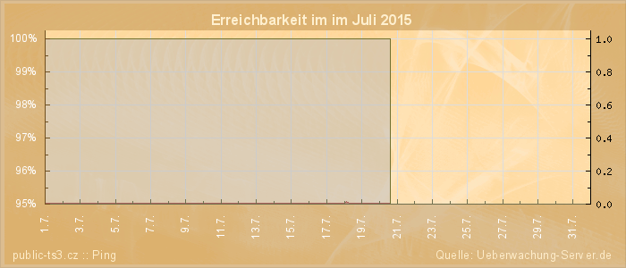 Grafik der Erreichbarkeit