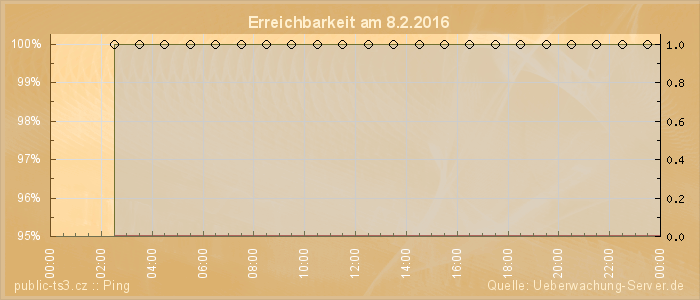 Grafik der Erreichbarkeit