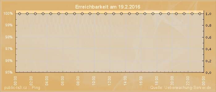 Grafik der Erreichbarkeit