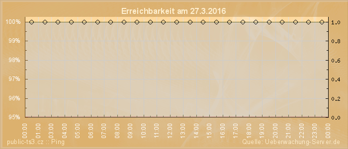 Grafik der Erreichbarkeit