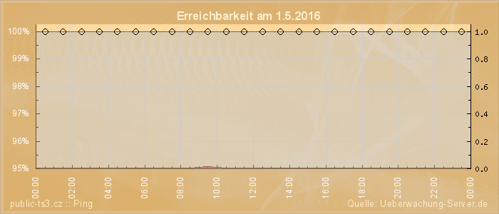 Grafik der Erreichbarkeit