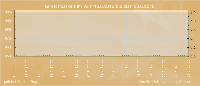 Grafik der Erreichbarkeit