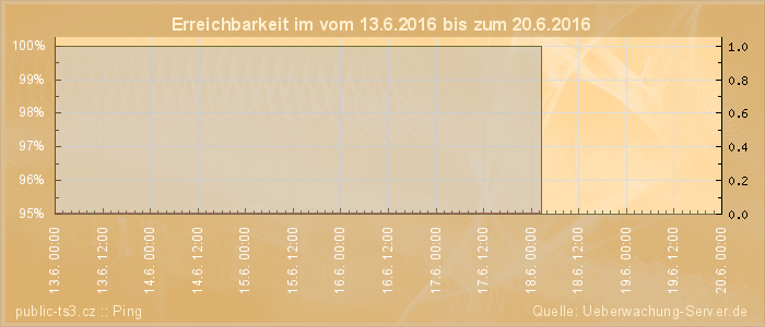 Grafik der Erreichbarkeit