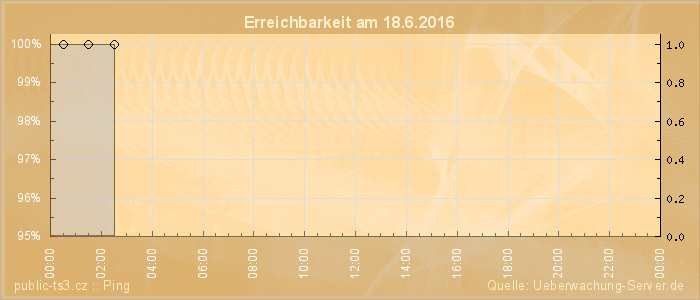 Grafik der Erreichbarkeit