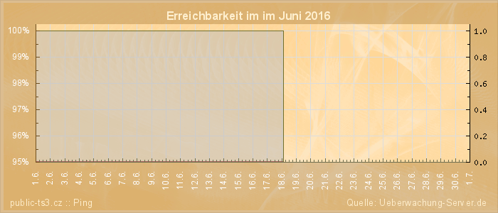 Grafik der Erreichbarkeit