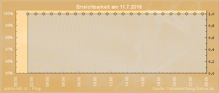 Grafik der Erreichbarkeit