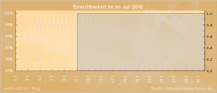 Grafik der Erreichbarkeit