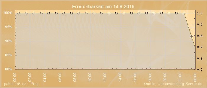 Grafik der Erreichbarkeit