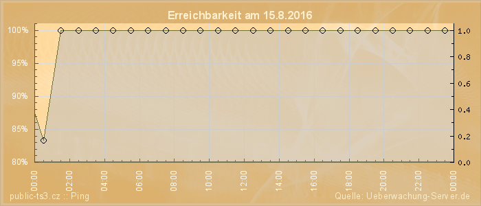 Grafik der Erreichbarkeit