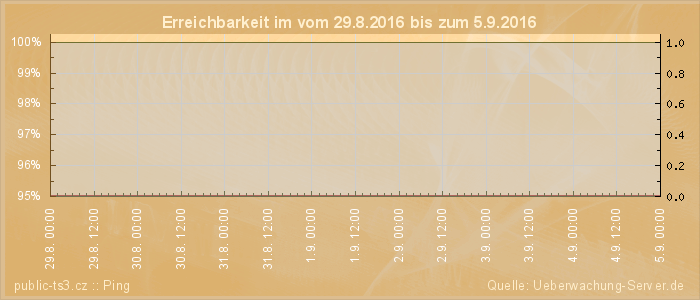 Grafik der Erreichbarkeit