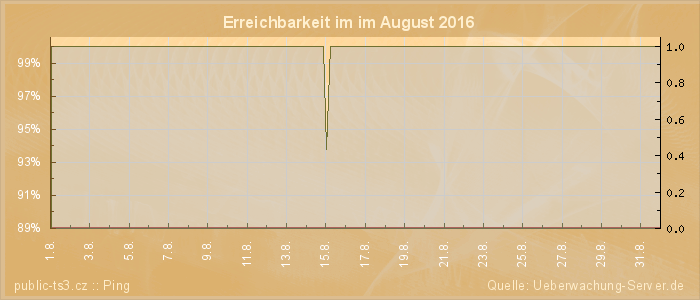 Grafik der Erreichbarkeit