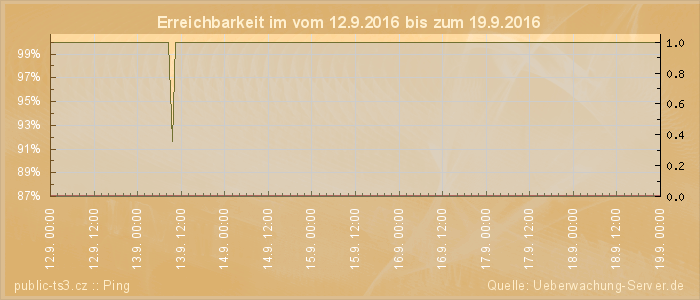 Grafik der Erreichbarkeit