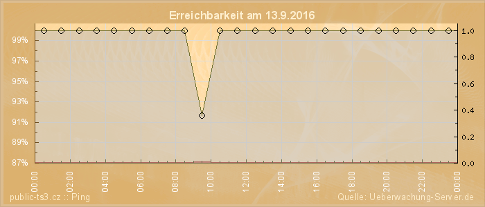 Grafik der Erreichbarkeit