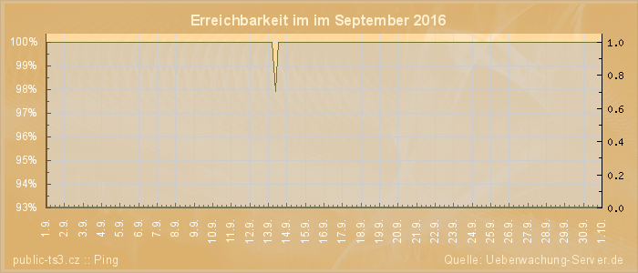 Grafik der Erreichbarkeit