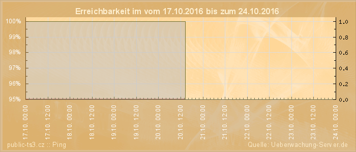 Grafik der Erreichbarkeit