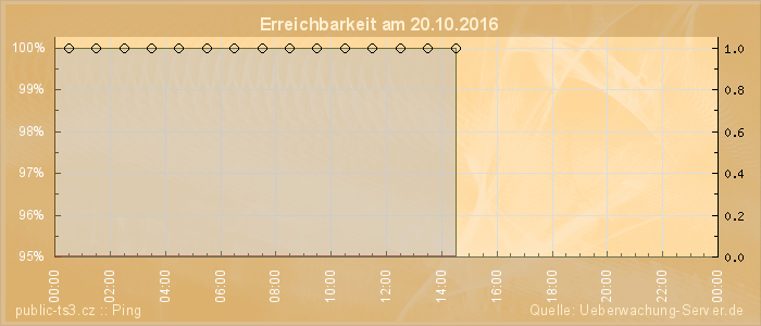 Grafik der Erreichbarkeit