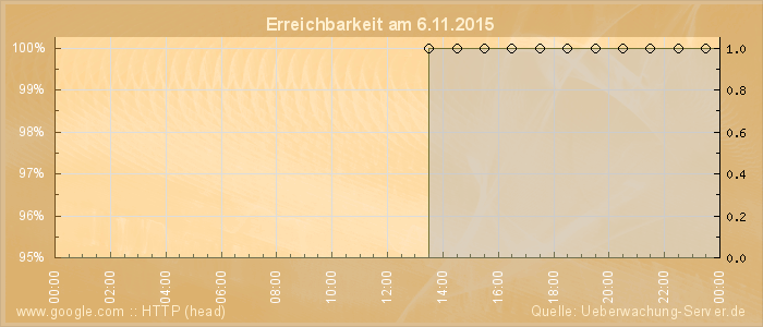 Grafik der Erreichbarkeit