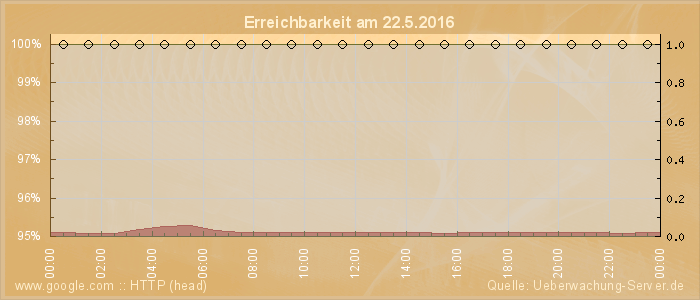 Grafik der Erreichbarkeit