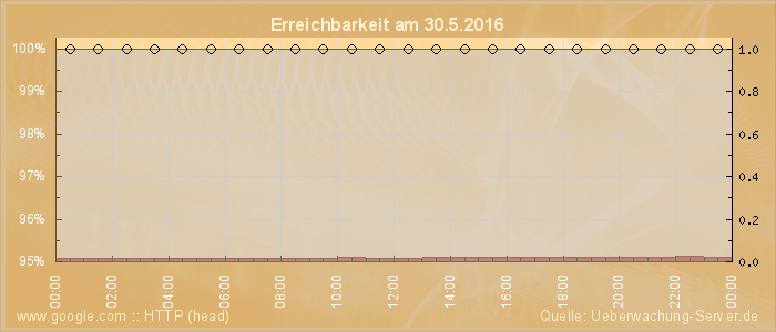 Grafik der Erreichbarkeit