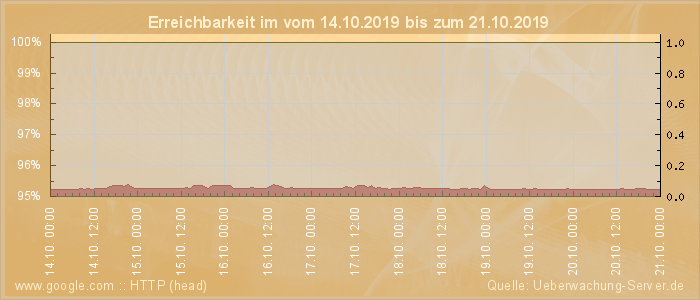 Grafik der Erreichbarkeit