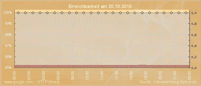 Grafik der Erreichbarkeit