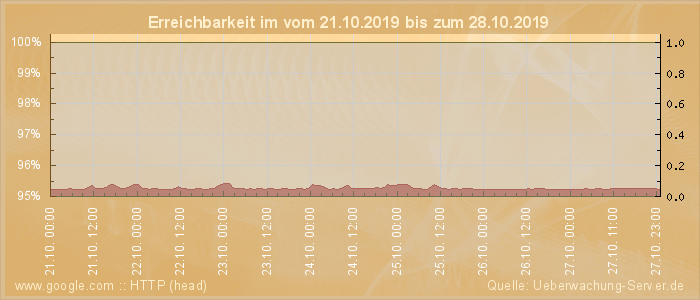 Grafik der Erreichbarkeit