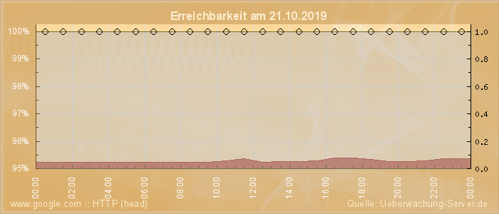 Grafik der Erreichbarkeit