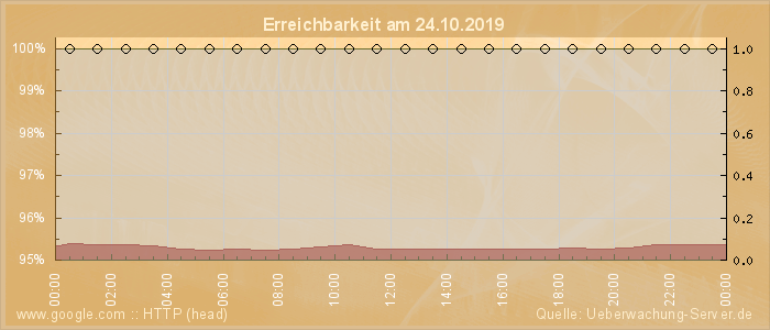 Grafik der Erreichbarkeit