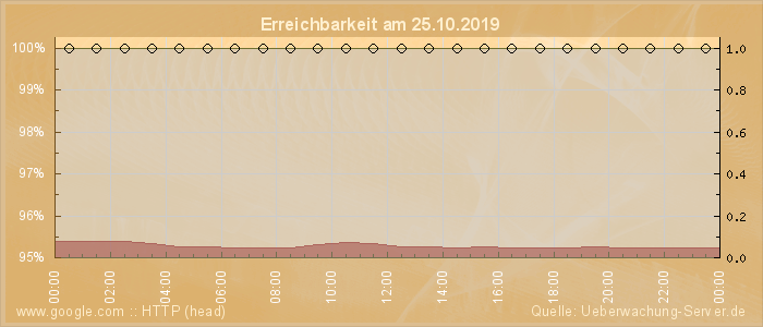 Grafik der Erreichbarkeit