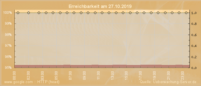 Grafik der Erreichbarkeit