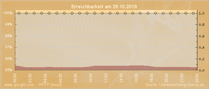 Grafik der Erreichbarkeit