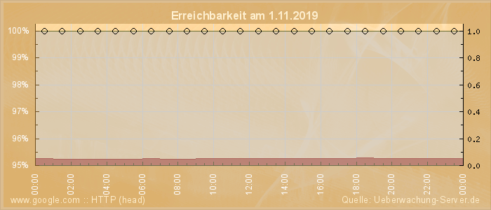 Grafik der Erreichbarkeit