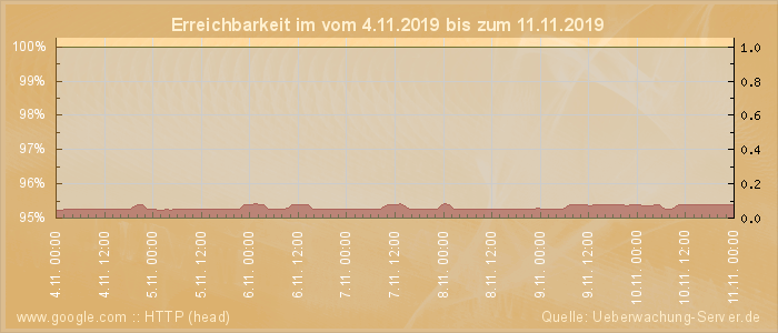 Grafik der Erreichbarkeit