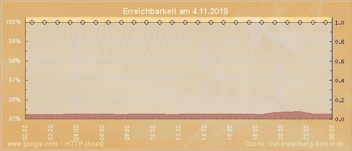 Grafik der Erreichbarkeit